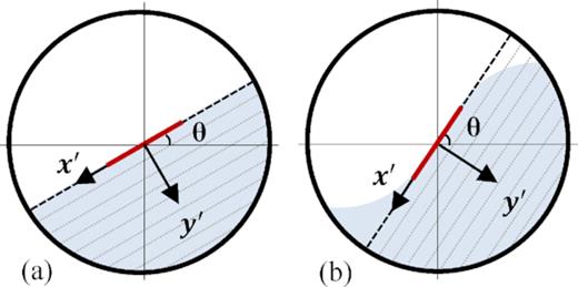 Diagram showing the coordinate system used for the analysis of simulations with (a) $Fr = 1\times 10^{-4}$ and $1\times 10^{-3}$ and (b) $Fr = 1\times 10^{-2}$ to 0.1. The angle of repose $\theta$ is measured at the centre of the drum (shown by the thick red line), and the streamwise velocities are averaged within the regions running parallel to the $x^\prime$ direction. The spin vector is directed out of page.