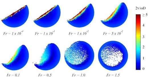 Stead-state flow patterns at different Froude numbers for tumbler simulations where d = 1 mm, $\mu _\mathrm{ r} = 0.09$, and $g = 1g_\mathrm{ o}$. Particles are coloured by velocity magnitude, normalized by drum diameter D and drum rotation speed $\omega$. The flow is in the rolling regime when $Fr = 1\times 10^{-4}$ and $1\times 10^{-3}$, in the cascading regime when $Fr$ ranges from $1\times 10^{-2}$ to 0.1, and in the cataracting regime when $Fr$ = 0.5. The flow is transitioning into the centrifuging regime when $Fr$ = 1.0 and 1.5.