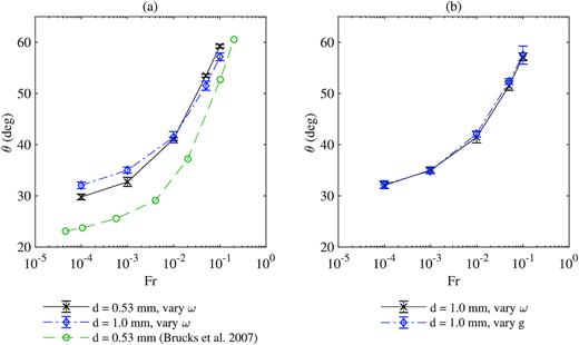 Dynamic angle of repose $\theta$ for tumbler simulations with different Froude numbers. Plot (a) compares simulation results against data from Brucks et al. (2007). Plot (b) shows simulation results when the Froude number is obtained by varying either drum rotation speed or gravity level (see equation 31). In one test set, $\omega$ varies from 1.7 to 55 rpm. In the other, g varies from $0.005g_\mathrm{ o}$ to $5g_\mathrm{ o}$.