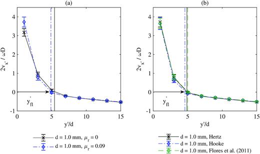 Average streamwise velocity $v_x^\prime$ as a function of distance from the free surface for tumbler simulations where d = 1.0 mm. The vertical lines on the plot depict flowing layer thickness $y^\prime _{\mathrm{ fl}}$. The streamwise velocity is normalized by drum rotation speed $\omega$ and drum diameter D, and the distance from the free surface is normalized by particle diameter d. Plot (a) shows the velocity profiles for tests with the Hertz force model and different rolling friction coefficients and plot (b) compares results for different force models when $\mu _\mathrm{ r}$ = 0.09. The higher rolling friction leads to increased velocity at the free surface while the different force models show little to no variation in the velocity profile.