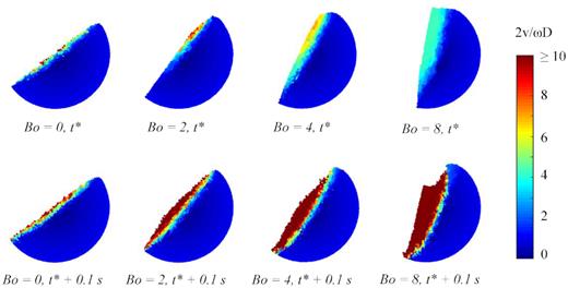 Flow patterns for simulation with different granular Bond numbers when d = 1 mm, $\mu _\mathrm{ r}$ = 0.09, $g = 0.5g_\mathrm{ o}$, $\omega$ = 3.8 rpm, and $Fr$ = 0.001. Particles are coloured by velocity magnitude, normalized by drum diameter D and drum rotation speed $\omega$. $t^*$ is the time where the system reaches a maximum stable angle before experiencing its first avalanche.