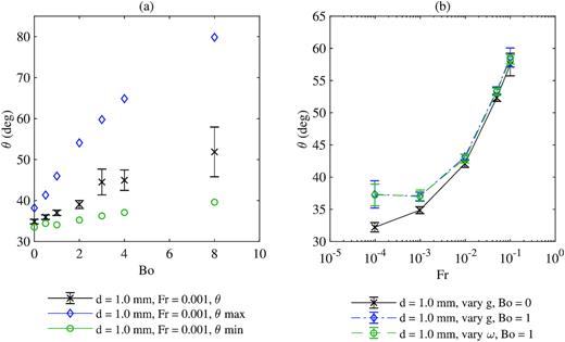 Dynamic angle of repose $\theta$ for tumbler simulations with different Froude and Bond numbers. The error bars represent the standard deviation of the mean $\theta$ measurement over 1 real second of stead-state flow, while $\theta$ max and $\theta$ min are the before and after angle measurements for the flow’s first avalanche. Plot (a) compares simulations with different Bond numbers when $g = 0.5g_\mathrm{ o}$ and $\omega$ = 3.8 rpm. Plot (b) shows simulation results when Froude number is obtained by varying either drum rotation speed or gravity level. In one test set, $\omega$ varies from 1.7 to 55 rpm. In the others, g varies from $0.005g_\mathrm{ o}$ to $5g_\mathrm{ o}$.