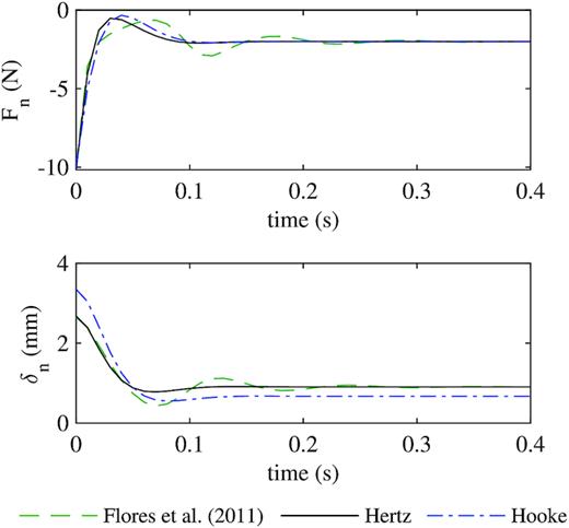 Behaviour of body ‘i’ during the cohesive force test (Test 2), showing the evolution of normal force $F_\mathrm{ n}$ (top) and particle overlap $\delta _\mathrm{ n}$ (bottom) for different force models. When a gravitational force of −8 N is applied to two spheres with a 10 N cohesive force, the bodies stabilize at $F_\mathrm{ n} = -2$ N without separating.