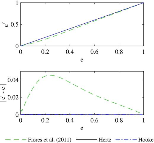 Comparison between the expected and measured coefficients of restitution from the normal impact test (Test 3). The differences between e (the expected COR) and $e^\prime$ (the measured COR) are negligible for the Hooke and Hertz models but more important for the Flores et al. (2011) model.