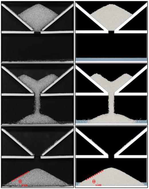 Snapshots from the beginning, middle, and end of the piling test, with experiment images on the left and simulation images on the right. The experimental angle of repose $\theta _{\mathrm{ exp}}$ is 25.2 $\pm$ 0.8 deg. When $\mu _\mathrm{ r}$ = 0.09, the simulated angle of repose $\theta _{\mathrm{ sim}}$ is 25.3 $\pm$ 0.1 deg.