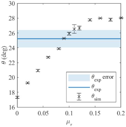 Angle of repose $\theta$ for piling simulations with rolling friction coefficient $\mu _\mathrm{ r}$ ranging from 0 to 0.2. Error bars represent the standard deviation of the mean between the left and right angle measurements. The simulations correspond best with experimental results when $\mu _\mathrm{ r}$ = 0.09.