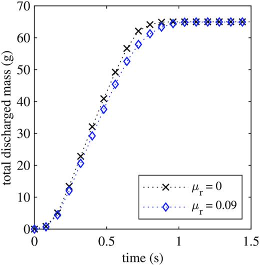 Total discharged mass during piling simulations with two different coefficients of rolling friction $\mu _\mathrm{ r}$.