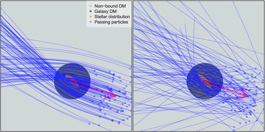 Illustration of the density wake’s production in case of low (left-hand panel) and high (right-hand panel) velocity dispersion of the DM particles. The trajectory of a sample of DM particles is shown in blue, and the red arrow indicates the direction of motion of the galaxy.