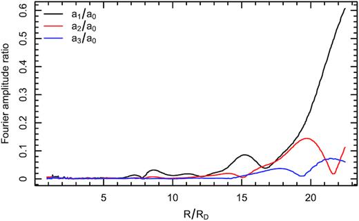Fourier amplitudes for model IC 2487. Amplitudes are spiky because the orbits are not smoothed by PSF/beam.
