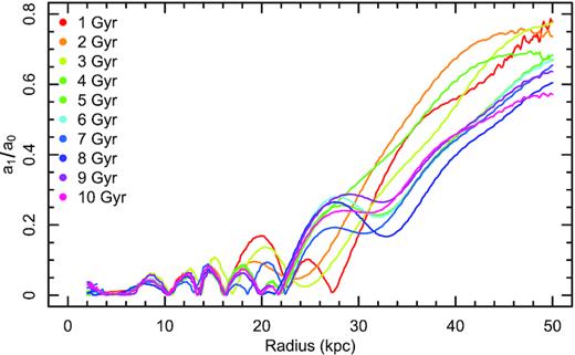 This figure shows the build-up of lopsidedness over 10 Gyr. The response of the disc stabilizes to a quasi-stationary state above ∼6 Gyr. In case of strong symmetries of potential, the orbits tend to be more stable, but in this case we are at the opposite end: potential does not follow even triaxial symmetry.