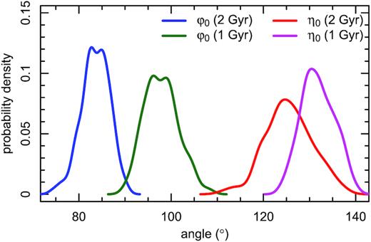 The direction of the galaxy described with two angles: the direction of the plane of the galaxy (η0) and from rotation axis (ϕ0).