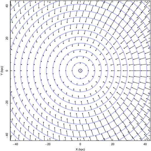 The a⋆ field in the stellar disc’s plane for our test-galaxy with default parameters (see the text for details). The arrows show only the direction of the acceleration, the amplitude has arbitrary overall normalization.