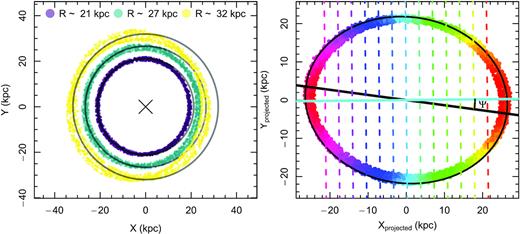 Left-hand panel: three orbital families (i.e. many orbits with slightly different initial conditions) modified by tidal effects. Grey circles correspond to the initial circular orbits with initial radii indicated at the top of the figure. Different responsiveness to the a⋆ catches the eye. Right-hand panel: an orbital family observed at an angle of 35° with misalignment to the photometric axis of Ψ = 8°. Cyan line is the estimated kinematic axis, black line is the photometric (initial) axis. The coloured points show line-of-sight velocity of each point. Dashed lines connect similar velocity regions, and help to assess their orientation in the plane of sky. This illustrates ease of creation of the position angle misalignment via tidal effects.
