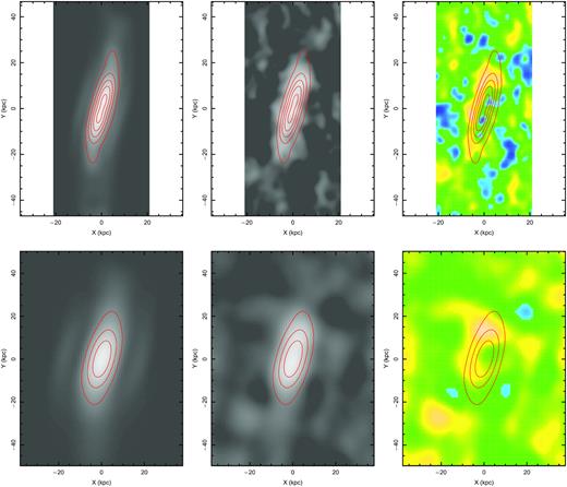H i emission maps (i.e. flux integrated over line-of-sight velocities). Top and bottom rows correspond to the high- and low-resolution maps, respectively. Left-hand panels are model images, central ones are observed images, and the right ones correspond to the residuals. The red contours are taken from the model images for easier comparison. The model is obtained after an integration time of 2.25 Gyr (see the text for details).