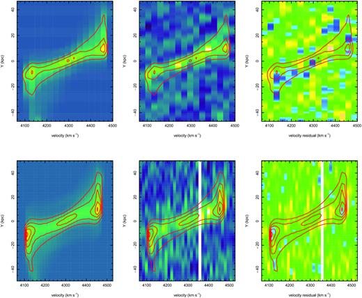 H i velocity field obtained by summing over the spatial X-direction. Top panels show the high-resolution images and bottom ones show the low resolution (but better resolved in velocity space). From left to right are model, observational and residual images, where the contours from the model image have been added.