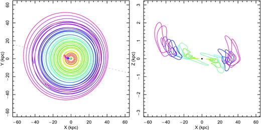 Superposition of orbital families contributing to IC 2487. The left-hand panel shows the face-on view and the lopsidedness of the galaxy. The dots near the centre show the central values of each orbital family. As they are aligned, there is no significant phase shift. The right-hand panel shows the edge-on projection. The inner parts show practically no warp, the middle ones S-shaped one, and outer regions U-shaped warp.