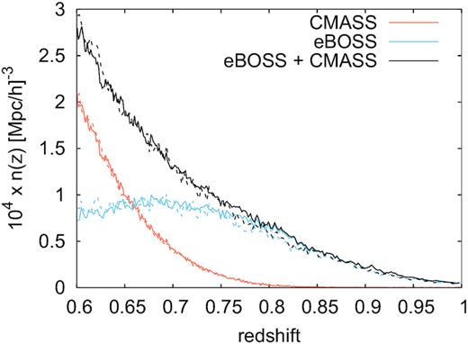 Number density of objects with spectroscopic observations for DR12 BOSS CMASS LRGs (in blue) and DR16 eBOSS LRGs (in orange), for the NGC (solid lines) and SGC (dashed lines). In black is shown the addition of CMASS and eBOSS densities. Note that such additions only correspond to those regions with overlapping area between eBOSS and BOSS CMASS galaxies, which approximately correspond to the whole eBOSS LRG area. The effective redshift of the combined sample corresponds to zeff = 0.698 according to the definition of equation (4).