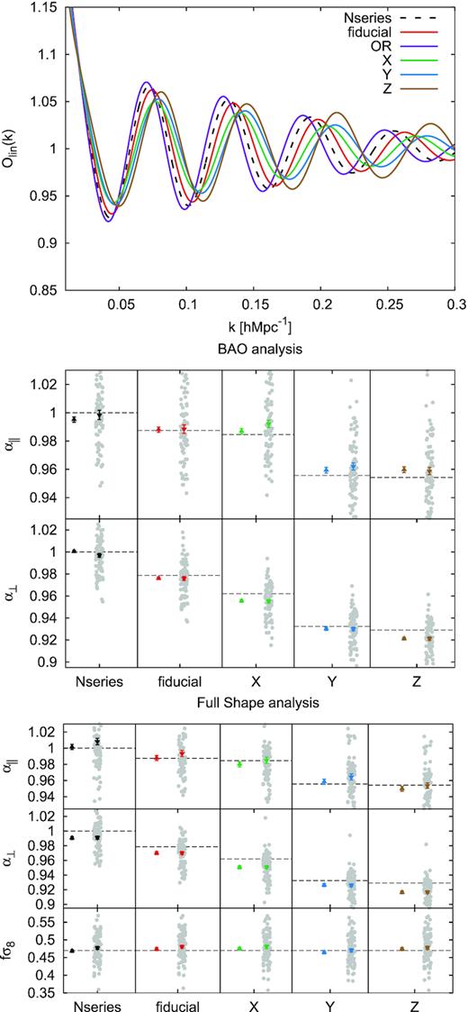 Top panel: BAO signal, $\mathcal {O}_{\rm lin}(k)$ of the cosmologies listed in Table 1 (except for $\boldsymbol{\Theta }_{\rm EZ}$), used to test the cosmology dependence of the BAO and FS analyses with the reference cosmology displayed in the middle panel (BAO analysis on post-recon catalogues and listed in Table F4) and in the bottom panel (FS analysis on pre-recon catalogues listed in Table F5). Middle panel: BAO scale factors along (α∥) and across (α⊥) the LOS measured on the reconstructed Nseries mocks. The △ symbols display the fit on the mean of the 84 realizations, the grey symbols display the fit on the individual 84 realizations, and the ▽ symbols the mean of the 84 individual fits. The error associated is the error of the mean and the rms among the 84 realizations divided by $\sqrt{84}$, respectively. Bottom panel: same notation than the middle panel applied to FS analysis on the same mocks. The x-axis shows the results for different cosmologies used for the template (and for mapping redshifts into comoving distances when computing the power spectrum). The horizontal dashed lines mark the expected value of $\alpha _{\parallel ,\, \perp }$, and fσ8.