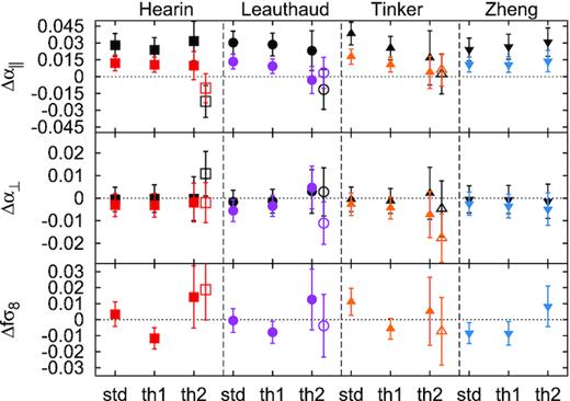 Inferred scaling parameters, α∥ and α⊥, and fσ8 using a BAO (black symbols) and FS (coloured symbols) type of analysis from the pre-reconstructed OuterRim-HOD mocks, for different types of HOD models and flavours (listed in the x-axis). Red, purple, orange, and blue colours correspond to Hearin, Leauthaud, Tinker and Zheng HOD models for the FS type of analysis, respectively. For each of these models three flavours have been implemented: standard (std), threshold 1 (th1), and threshold2 (th2), as labelled. The filled symbols correspond to $1\, h^{-1}{\rm Gpc}$-size cubic box without periodic boundary conditions. The empty symbols correspond to the results obtained from a padded and larger box corresponding to $3\, h^{-1}{\rm Gpc}$-size, where the non-periodicity impact is negligible. All results correspond to fitting the mean of 27 mocks, and the reported error is 1σ of the error of the mean.
