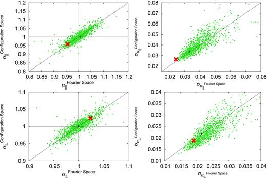 Comparison of the of the BAO measurement on the post-reconstructed catalogues in Fourier space (this work) and in Configuration space (Bautista et al. 2020). The x-axes represent the Fourier space quantities and the y-axes configuration space quantities. The left sub-panels display the performance on α∥ (top left-hand panel) and α⊥ (bottom left-hand panel), whereas the right-hand panels display the performance on the 1σ error of the corresponding quantities. The green symbols display the performance on the individual 1000 mocks, the black dot the performance on the mean power spectra of the 1000 mocks, and the red cross the performance on the DR16 CMASS + eBOSS LRG data. The errors correspond to 1σ and only represent the statistical contribution.