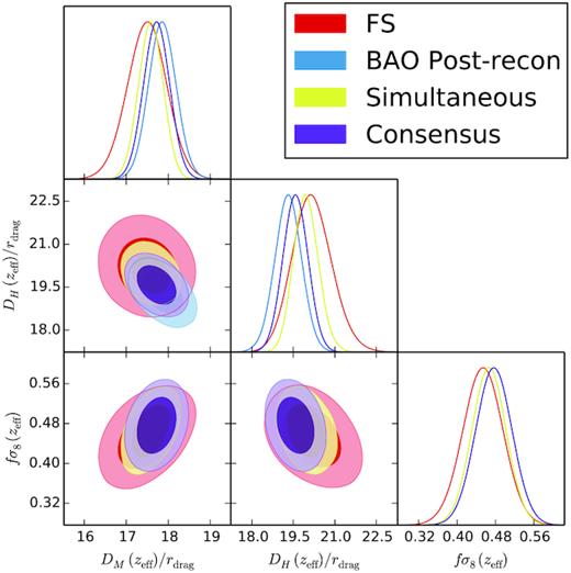Likelihood posterior for 1σ and 2σ contour for the Fourier space BAO and FS consensus (purple contours) and simultaneous fit (yellow contours). For reference, the individual BAO post-recon (blue contours) and FS pre-recon (red contours) have also been included. In all cases, the contours only account for the statistical error budget. These contours correspond to the results presented in the first half (without systematics) of Table 8.