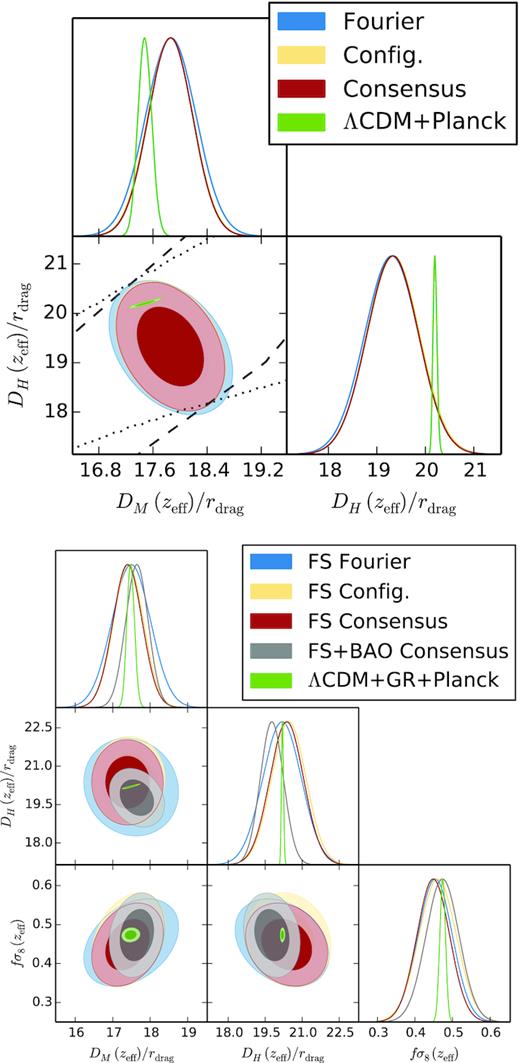 Top panel: Likelihood posteriors from BAO reconstruction analysis , inferred from Fourier space (this work), configuration space (Bautista et al. 2020), and its consensus. The black dashed and dotted lines show the limits imposed by a flat-ΛCDM model with two sets of wide priors (see the text). Bottom panel: same as the top panel but from FS analysis, additionally a full consensus between Fourier space, configuration space, BAO, and FS analysis is added. In all cases, the contours do include the systematic error budget. For reference, we include the prediction of flat-ΛCDM and GR using Planck measurements.