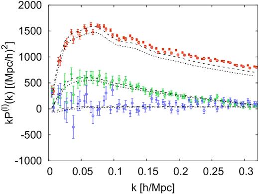 Power spectrum multipoles measured from the DR16 CMASS + eBOSS LRG sample, monopole (orange symbols), quadrupole (green symbols) and hexadecapole (purple symbols). The filled and empty symbols correspond to measurements from the NGC and SGC, respectively. The empty symbols are displaced horizontally for visibility. The black dashed and dotted lines correspond to the clustering of the mean of the 1000 realizations of the EZmocks with all the systematics applied, for NGC and SGC, respectively. The amplitude mismatch, more evident for the monopole, is due to the effect of completeness on the normalization factor of the power for data and mocks.