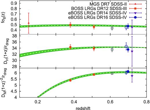 Cosmology measurements based on low-redshift galaxies, for the DR7 MGS (Howlett et al. 2015) at z = 0.15, DR12 BOSS LRG sample (Alam et al. 2017) at $z=\lbrace 0.38,\, 0.51,\, 0.61\rbrace$, DR14 eBOSS LRG sample (Icaza-Lizaola et al. 2019) at z = 0.72, and DR16 CMASS + eBOSS LRG sample (this work in combination with Bautista et al. 2020) at z = 0.698. The DR16 CMASS + eBOSS LRG empty symbol correspond to the values inferred from the FS-only analysis, whereas the filled symbol to the full consensus of FS + BAO reconstruction. Note that (i) the low and middle DR12 BOSS LRG sample measurements are correlated; (ii) the high redshift bin of DR12 BOSS LRG sample (in grey) is fully contained by the DR16 CMASS + eBOSS LRG sample and the middle redshift bin of DR12 BOSS LRG sample, and therefore, does not add any extra information. For reference in green bands, the constraints inferred by flat-ΛCDM and GR using Planck measurements (Aghanim et al. 2018) is also shown.