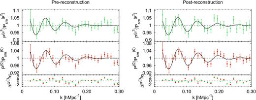 DR16 CMASS + eBOSS LRG power spectrum measurements for the pre- (left-hand panel) and post-reconstructed catalogue (right-hand panel). The orange points display the power spectrum monopole and the green points the μ2-moment (see equation 25 for definition). The associated errors are drawn from the covariance of 1000 mocks and the black solid line represent the best-fitting solution (quoted in Table 3 using the anisotropic templated at the fixed values of $\Sigma _\parallel =7.0\, \, h^{-1}\, {\rm Mpc}$ and $\Sigma _\perp =2.0\, \, h^{-1}\, {\rm Mpc}$ for post-recon and $\Sigma _\parallel =9.4\, \, h^{-1}\, {\rm Mpc}$ and $\Sigma _\perp =4.8\, \, h^{-1}\, {\rm Mpc}$ for pre-recon). The bottom sub-panels show the difference between model and measurement divided by the 1σ errors.