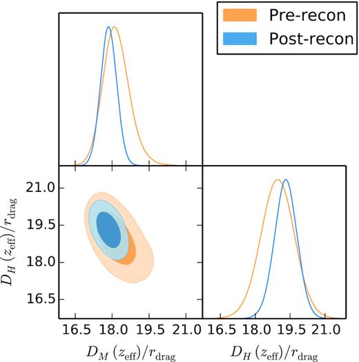 Likelihood posterior for 1σ and 2σ contours (only statistical contribution), from the BAO type of analysis on the DR16 CMASS + eBOSS LRG data for the pre-reconstructed catalogues (in orange) and the post-reconstructed catalogues (in blue) in terms of DM(zeff)/rdrag and DH(zeff)/rdrag variables, at zeff = 0.698. Results corresponding to the first two rows of Table 3.