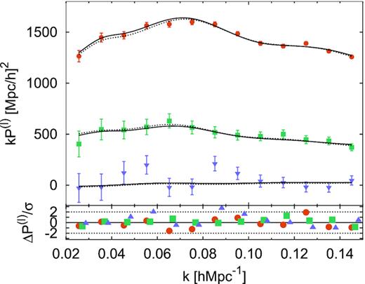 Power spectrum multipoles measured from the DR16 CMASS + eBOSS LRG sample (weight-averaged between NGC and SGC), monopole (circular orange symbols), quadrupole (square green symbols), and hexadecapole (triangle purple symbols), along with the error bars predicted by the rms of the 1000 EZmocks. The solid and dashed black lines represent the FS best-fitting model (weight-averaged between NGC and SGC) when the monopole and quadrupole only are fitting (black dashed lines) and when the hexadecapole is also used (black solid line). In the bottom sub-panel, the differences between the measurement and the model, relative to the value of 1σ error bar, are also displayed using the same colour notation. The results for the best-fitting parameters are reported in Table F3 for the narrow prior on the amplitude of shot noise, 0.5 ≤ Anoise ≤ 1.5.