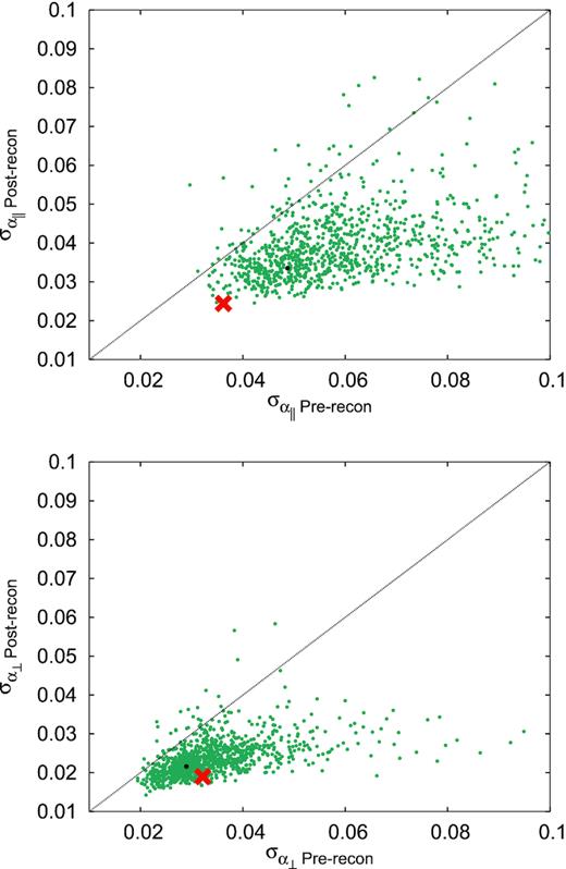 Performance of the reconstruction on the DR16 CMASS + eBOSS LRG catalogues, the green symbols represent the 1000 realizations of the EZmocks, the red cross the actual DR16 CMASS + eBOSS LRG data catalogue. The x-axis represents the pre-reconstructed quantity and the y-axis the post-reconstructed quantity. For reference, a black dashed line, x = y is also shown. The top and bottom panels display the 1σ errors of α∥ and α⊥, respectively. The black dot represents the mean of 1000 realizations re-scaled by the square root of the 1000 realizations.