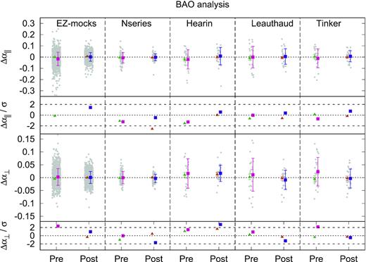 Performance of the BAO type of analysis for α∥ (top panel) and α⊥ (bottom panel) as indicated. Each of the five vertical sub-panels corresponds to the results on the EZmocks, Nseries, and the OuterRim-HOD mocks by Hearin+threshold2, Leauthaud+threshold2, and Tinker + threshold2, as indicated. A padding has been applied to the original non-periodic OuterRim-HOD cubic sub-box in order avoid spurious non-periodic effects. For each α, we display the panels Δα ≡ α − αexp and Δα/σ. For each of these sub-panels, we display the pre- (left-hand panel) and post-recon results (right-hand panel). The grey points correspond to the individual best-fitting parameters. The green (for pre-recon) and orange (for post-recon) triangles symbols correspond to the results of fitting the mean of the mocks, and its error corresponds to the error of the mean. The pink (for pre-recon) and purple (for post-recon) squares symbols display the results of taking the mean of Ndet individual fits, and the reported error is its rms. Consequently, the error of the mean of the fits is $\sqrt{N_{\rm det}}$ times the error of the mean. In the Δα/σ sub-panels, σ represents the error of the mean for the fit to the mean (orange and green triangles), and the rms/$\sqrt{N_{\rm det}}$ for the mean of the individual fits. The numerical results of this plot are also listed in Table 5.