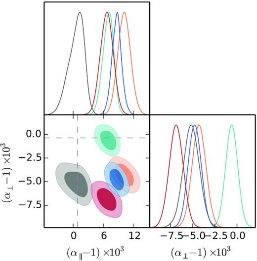 BAO template comparison: pre-recon anisotropic third order (grey), post-recon isotropic of 3rd order, (orange), post-recon isotropic of fifth order (red), post-recon anisotropic of third-order (turquoise), post-recon anisotropic of fifth order (blue).