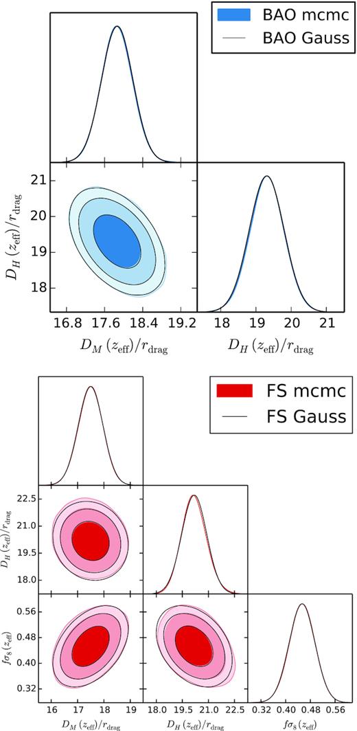 FS and BAO Gaussian test. The top and bottom panel displays the posterior of the BAO post-reconstruction and FS analysis, respectively. The black curves display the Gaussian prediction, for 1σ, 2σ, and 3σ confidence levels. In all cases only the statistical error contribution is shown.