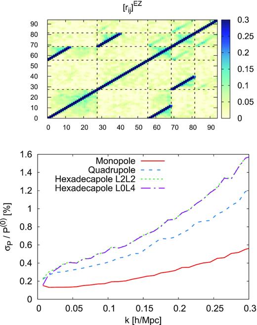 The top panel shows the cross-correlation elements of the covariance matrix corresponding to the full power spectrum data vector. The dashed lines mark the different blocks of the covariance: P(0), P(2) (for reconstructed catalogues), P(0), P(2), and P(4) (for pre-reconstructed catalogues). Note that reconstructed elements are two times larger than the pre-reconstructed ones due to the difference in k-range. The bottom panel shows the statistical error estimated from 1000 realizations of the EZmocks of P(ℓ)(k) relative to P(0)(k) for $\ell =0,\, 2,\, 4$, as a function of k. For the hexadecapole, two errors are displayed, depending on the LOS treatment (see Section 2.5). In all cases, only the NGC contribution is shown.