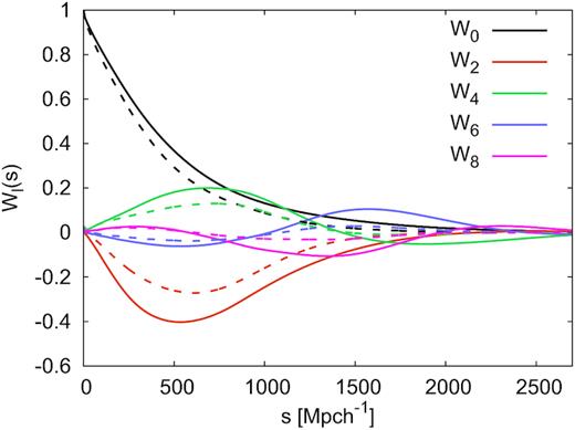 Selection function multipoles according to equation (13) for the DR16 CMASS + eBOSS LRG catalogue within 0.6 ≤ z ≤ 1.0. The solid lines represent the NGC and the dashed lines the SGC. The different colours display the performance for the even ℓ-multipoles as indicated in the key.