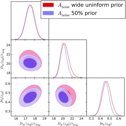 Effect of the noise prior on the likelihood posteriors of the variables of cosmological interest for the FS analysis. The red contours show the posteriors with an uninformative prior on the amplitude of shot noise; the purple contours show the same when a hard prior has been applied to this amplitude to not differ more than 50 per cent from the Poissonian prediction. The effect on the rest of the model parameters is displayed in Table E2.