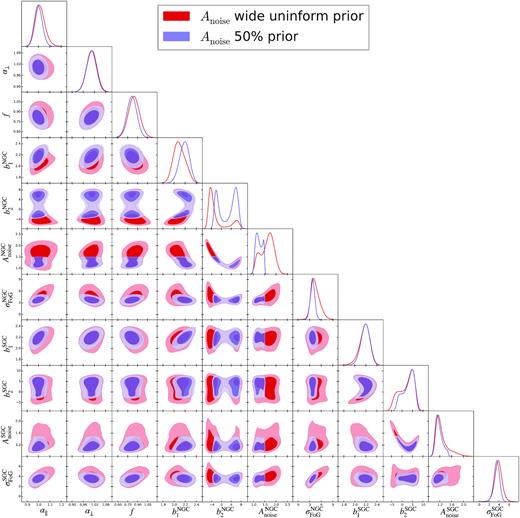 Posterior likelihood for all the 11 parameters of the FS fit with M+Q + H and kmax = 0.15 to the DR16 LRG CMASS + eBOSS data set, with an uninformative prior on Anoise (red contours) and with the prior 0.5 < Anoise < 1.5 (the main result for FS in this paper) in purple. Note at the strong correlation between b2 and Anoise, which drive Anoise to take unphysical values Anoise ∼ 2.