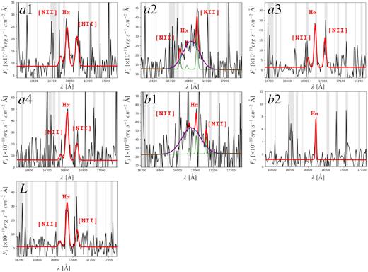 Zoom-in of the spectra (smoothed at ∼70 $\rm km~s^{-1}$) around the H α line of the seven confirmed cluster members. The red line represents the total best-fitting model consisting of a power law for the continuum plus up to four Gaussian components to model the emission lines. The fit to the continuum and the narrow lines are shown in green, while the broad components in blue.