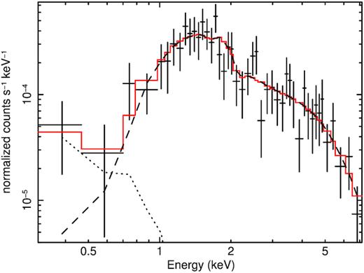 X-ray spectrum and best-fitting model (red) of b1. The dotted and dashed lines represent the thermal and absorbed power-law model component, respectively.