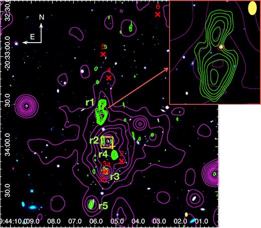 HST RGB image of XDCP0044 with $\rm 3\sigma$ 1–2 GHz JVLA radio emissions contours (green) and soft X-ray emission (magenta). The yellow filled ellipse corresponds to the beam size of the JVLA data. The red crosses indicate the confirmed cluster members from FORS2 spectroscopy by Fassbender et al. (2014). Five radio sources are indicated with r1, r2, r3, r4, and r5. The top right-hand panel shows a zoom-in of the radio source r1 and its most probable optical counterpart (marked with a red circle), which was identified by Fassbender et al. (2014) as a passive galaxy. The yellow ellipse represents the beam size of the JVLA observations.