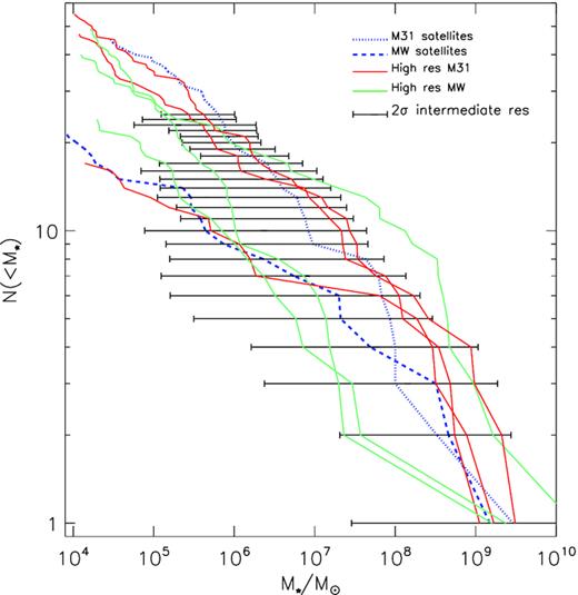 The stellar mass function of satellite galaxies in the hestia runs. The intermediate resolution simulations are shown as 2σ spreads in black, while the high-resolution simulations are shown individually in red and green. In blue dotted and dashed lines, we show the observed stellar mass function for the satellites of M31 and the MW, respectively. For the observed data, stellar masses have been inferred by applying Woo, Courteau & Dekel (2008) mass-to-light ratios to the luminosities published in McConnachie (2012). Note that the observations are likely to be incomplete below $M_{\star } \lt 10^{5} \, \mathrm{M}_{\odot }$.