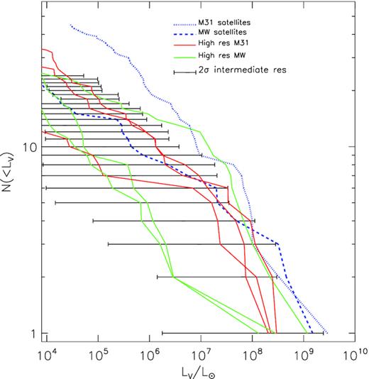 The V-band luminosity function of satellite galaxies in the hestia runs. The intermediate resolution simulations are shown as 2σ spreads in black while the high-resolution simulations are shown individually in red and green. In blue dotted and dashed lines, we show the observed luminosity function for the satellites of M31 and the MW, respectively, from McConnachie (2012). Note that the observations are likely to be incomplete below LV < 105 L⊙.