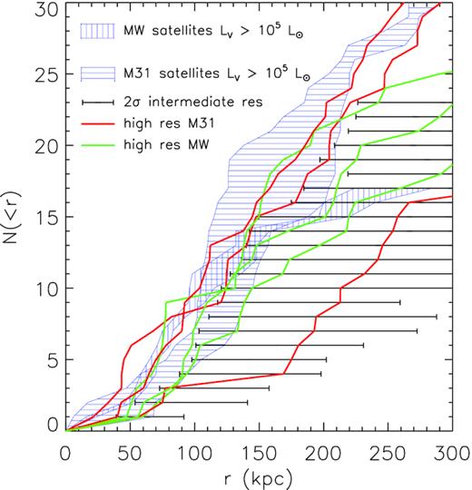 The radial distribution of satellite galaxies whose luminosity LV > 105 L⊙. This cut is chosen since it is believed to be the completeness limit for the observed LG satellites. Data for the M31 and MW are shown as the blue horizontally and vertically hatched (respectively) corridors. Observational data is taken from the compilation presented in Yniguez et al. (2014) updated with newly discovered dwarfs.