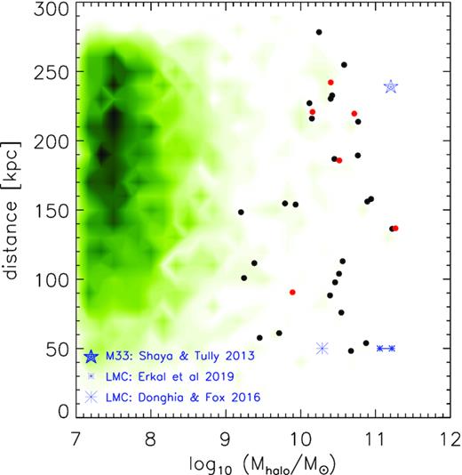 The mass of hestia satellites plotted against the distance from their host centre is shown here as a heat map with black regions denoting more satellites and white regions denoting no satellites. In black and red, we show the most massive satellite in each the intermediate and high resolution run, respectively – namely a Magellanic cloud or M33 analogue. The blue asterisks denote two observational LMC data points: the small connected ones are from employing data from Erkal et al. (2019) Gaia DR2 and the large one is from the seminal review of D’Onghia & Fox (2016). The blue star is the observational data for M33 from Shaya & Tully (2013).