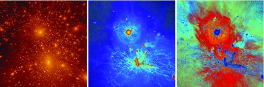 One (17_11) of the high-resolution hestiaz = 0 LGs. The panels show from left to right the DM density (white: high density, red-black: low density), gas density (yellow-white: high density, blue-black low density), and density-weighted gas temperature (yellow-red: 106 K hot gas, dark blue: 104 K cold gas). The two main galaxies are clearly seen as is a smattering of accompanying dwarf galaxies and circum-galactic gas. Panels are all centred on the LG and are 3 Mpc across.