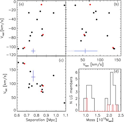 The dynamics of simulated LGs. (a) The relative radial velocity versus pair separation. (b) Radial versus tangential velocity. (c) The total relative velocity versus pair separation. (d) The mass function for all LG members. The black dots/line refer to LGs simulated at the intermediate resolution while the red dots/line are for the high resolution. In blue, we show the observational values with error bars. Solid blue line is vtan = 57 ± 30 kms−1 from Gaia proper motions (van der Marel et al. 2019), while dotted line is vtan < 34 kms−1 from HST proper motions (van der Marel et al. 2012).