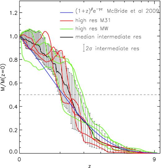 The mass accretion history of the largest progenitor halo of the two main LG haloes. The growth history of each z = 0 LG halo is computed via a merger tree described in Section 3.1. The intermediate and high-resolution runs are indicated by the black and red lines, respectively. In blue, an empirical relation obtained by McBride et al. (2009) by averaging over many MW/M31 mass haloes drawn from a large cosmological simulation is shown. For the most part, hestia LGs grow slower or at the same rate as their unconstrained counterparts at early times (say at z > 2) but then have a growth spurt (at around 1 < z < 2) that results in them having already assembled the bulk of their mass before their unconstrained analogues.