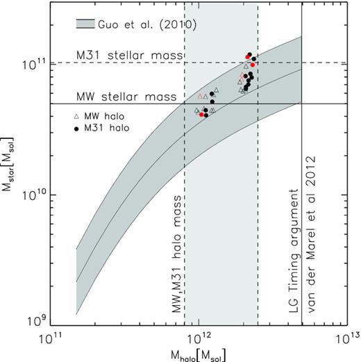 The Mstar versus Mhalo relation for the hestia LGs. Plotted in black is each galaxy at the intermediate (40963) resolution while in red is the high (81923) resolution. In dark grey, we plot the Mstar−Mhalo relation suggested by Guo et al. (2010). Also included are constraints on the MW and M31 dark halo and stellar mass (see Table 1), as well as the total LG mass from the timing argument, based on measurements of M31’s proper motion (van der Marel et al. 2012).